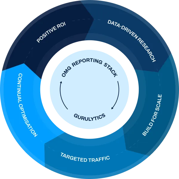 Omg Reporting Stackomg Reporting Stack Gurulytics