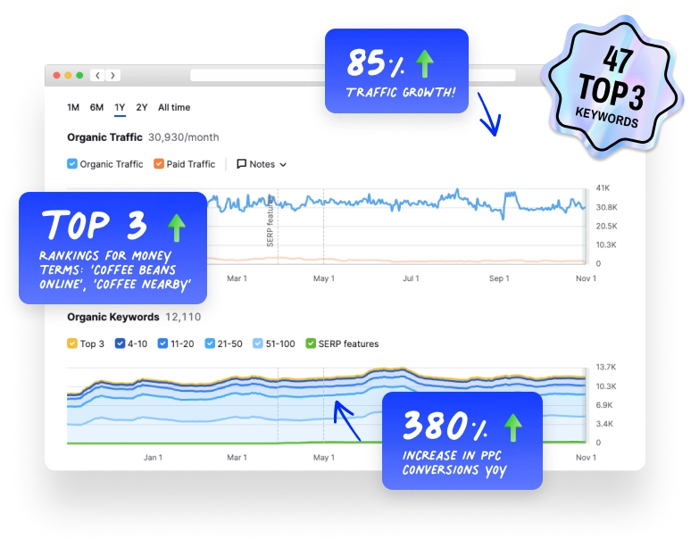 OMG Digital Marketing and SEO Case Study Statistics Print Screen Of Results for Campos Coffee