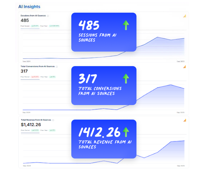 Generative AI SEO case study graphs showing AI visibility growth in first month
