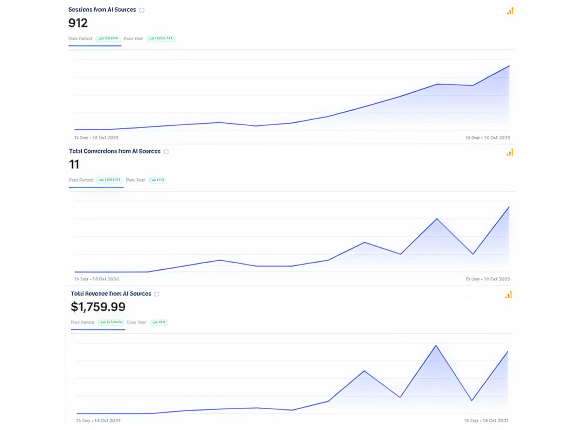 Graphs showing AI visibility and conversions in Month 1 from Generative Engine Optimisation